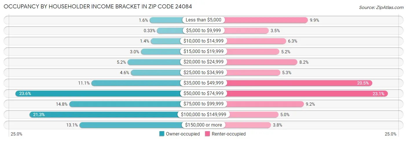 Occupancy by Householder Income Bracket in Zip Code 24084