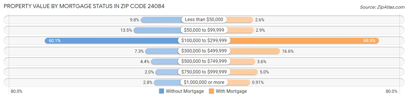 Property Value by Mortgage Status in Zip Code 24084