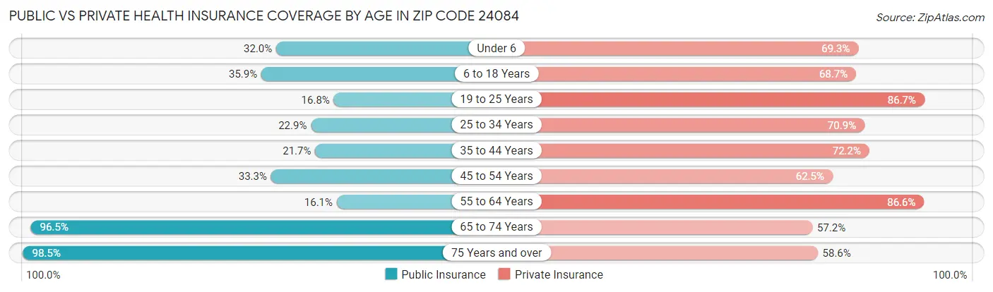 Public vs Private Health Insurance Coverage by Age in Zip Code 24084