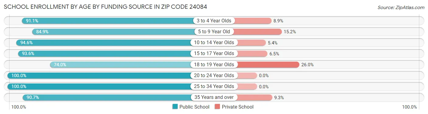 School Enrollment by Age by Funding Source in Zip Code 24084
