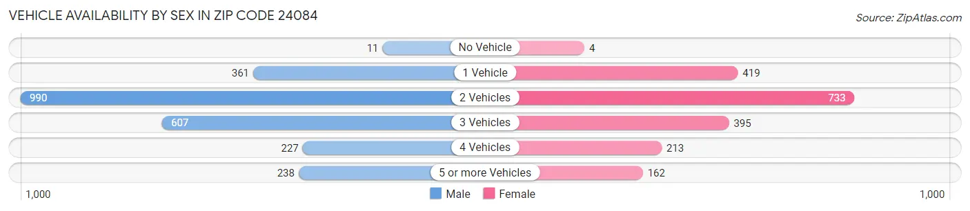 Vehicle Availability by Sex in Zip Code 24084