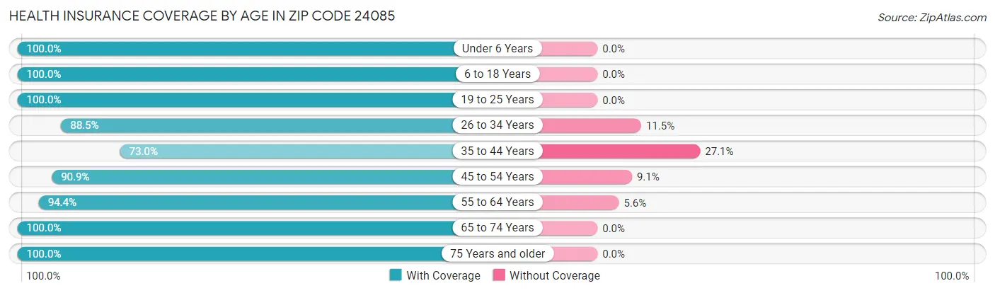Health Insurance Coverage by Age in Zip Code 24085