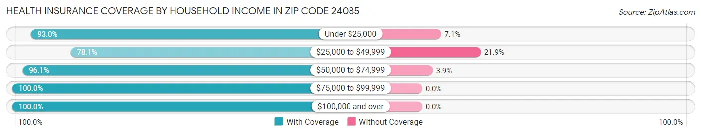 Health Insurance Coverage by Household Income in Zip Code 24085