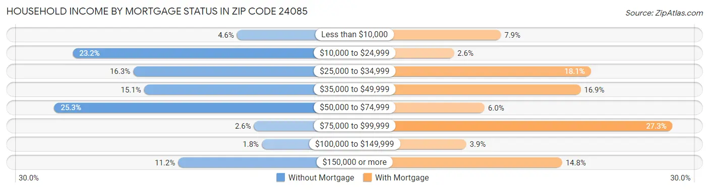 Household Income by Mortgage Status in Zip Code 24085