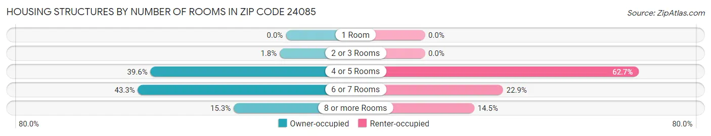 Housing Structures by Number of Rooms in Zip Code 24085