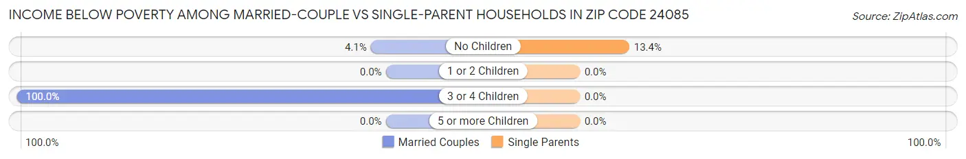 Income Below Poverty Among Married-Couple vs Single-Parent Households in Zip Code 24085
