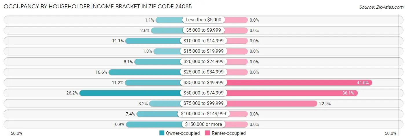 Occupancy by Householder Income Bracket in Zip Code 24085