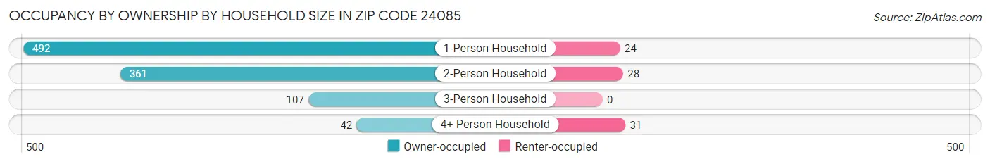 Occupancy by Ownership by Household Size in Zip Code 24085