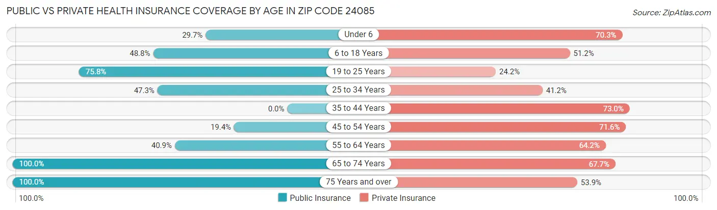Public vs Private Health Insurance Coverage by Age in Zip Code 24085