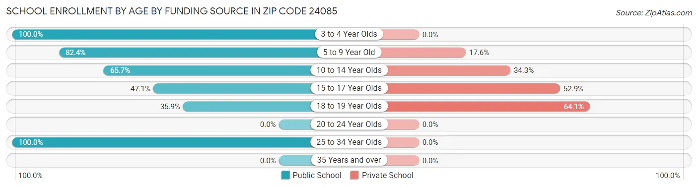 School Enrollment by Age by Funding Source in Zip Code 24085