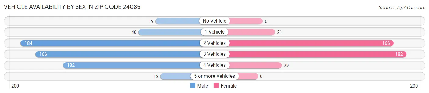 Vehicle Availability by Sex in Zip Code 24085