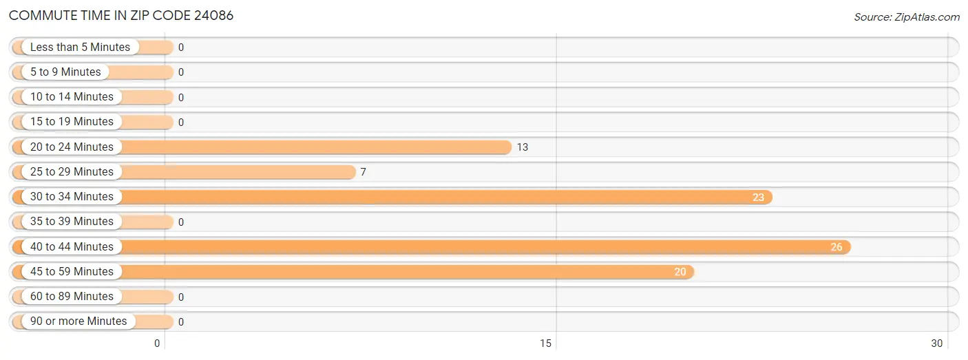 Commute Time in Zip Code 24086