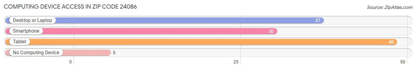 Computing Device Access in Zip Code 24086