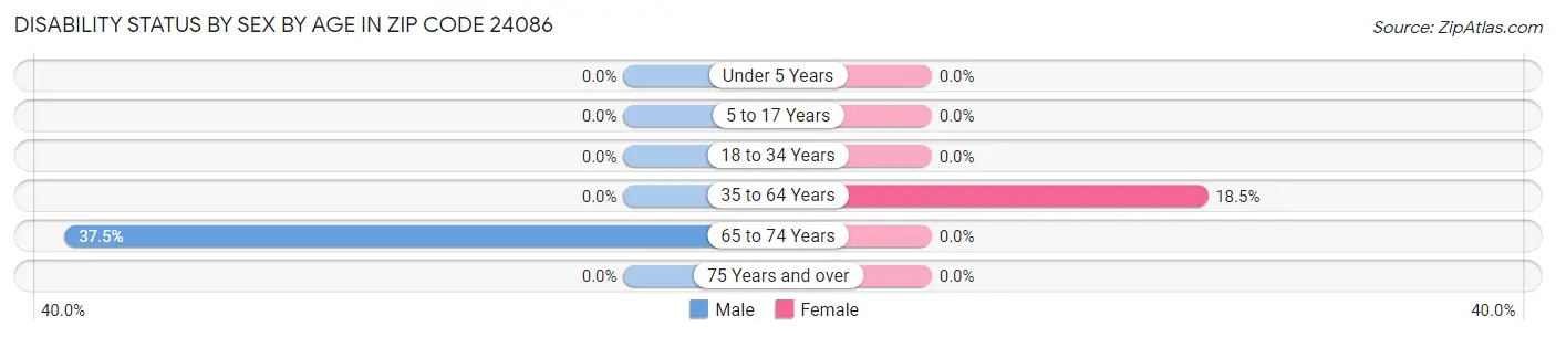 Disability Status by Sex by Age in Zip Code 24086