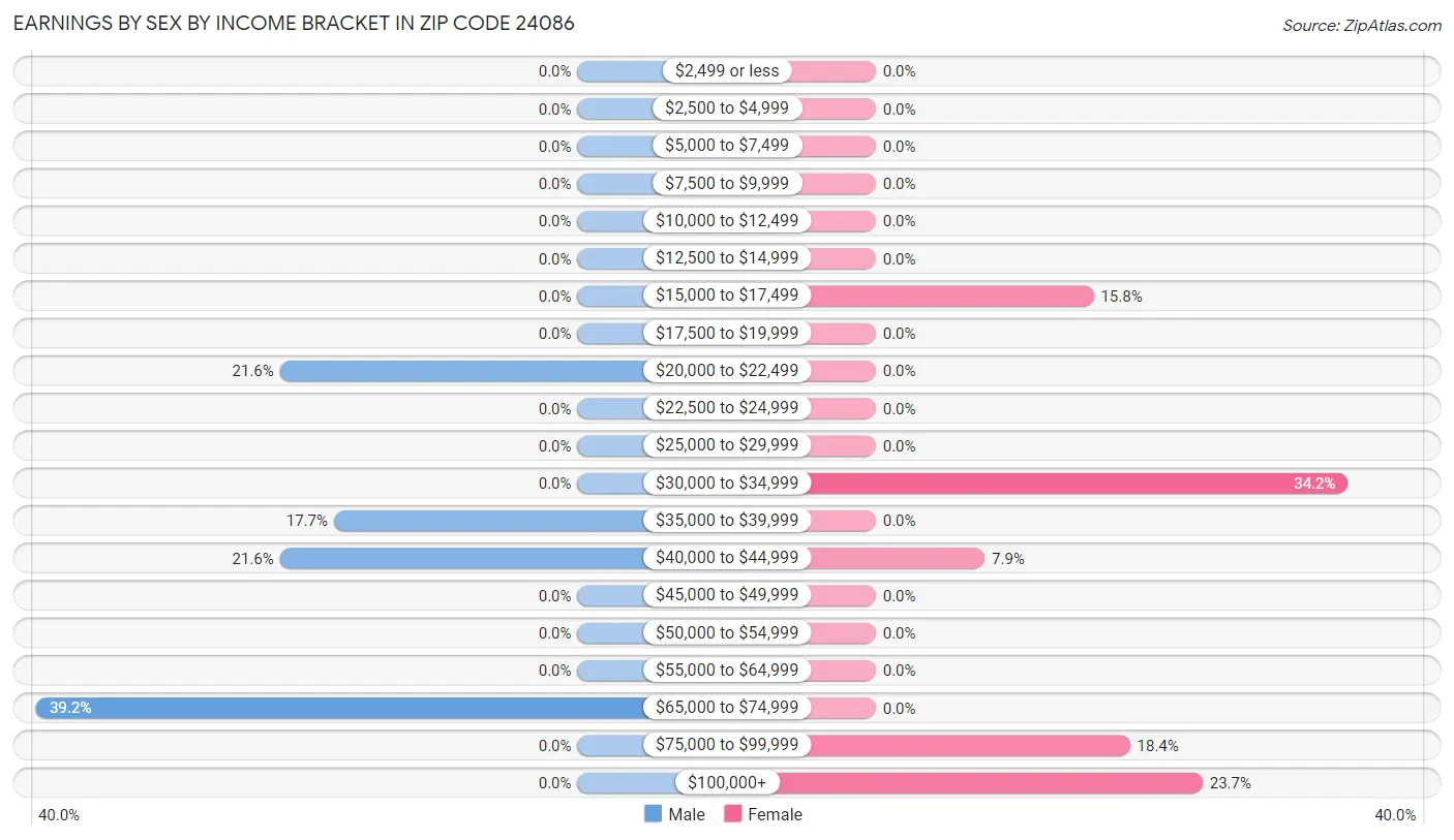 Earnings by Sex by Income Bracket in Zip Code 24086