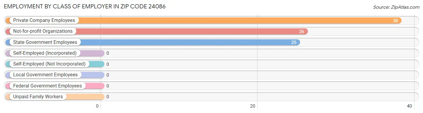 Employment by Class of Employer in Zip Code 24086