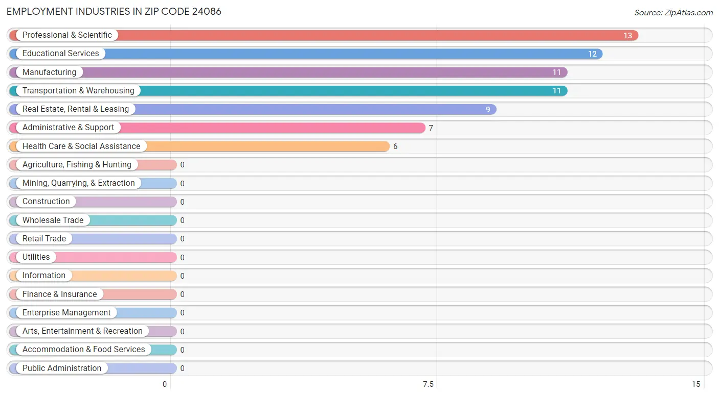 Employment Industries in Zip Code 24086