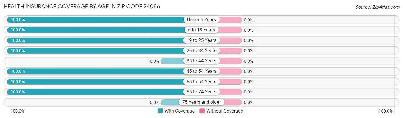 Health Insurance Coverage by Age in Zip Code 24086