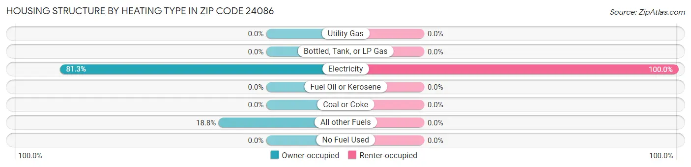 Housing Structure by Heating Type in Zip Code 24086