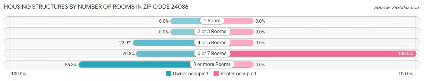 Housing Structures by Number of Rooms in Zip Code 24086