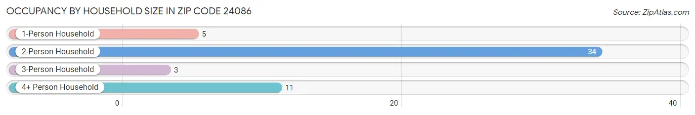 Occupancy by Household Size in Zip Code 24086