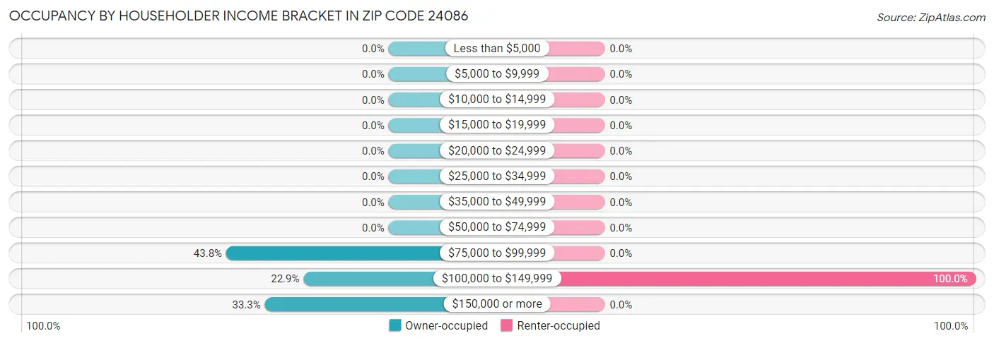 Occupancy by Householder Income Bracket in Zip Code 24086