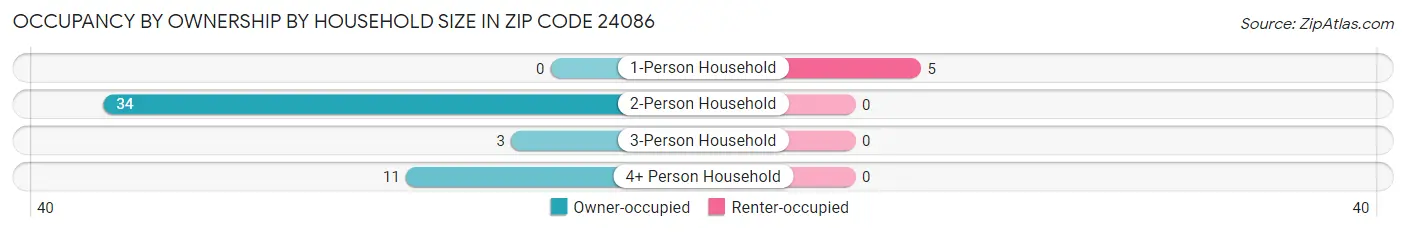 Occupancy by Ownership by Household Size in Zip Code 24086