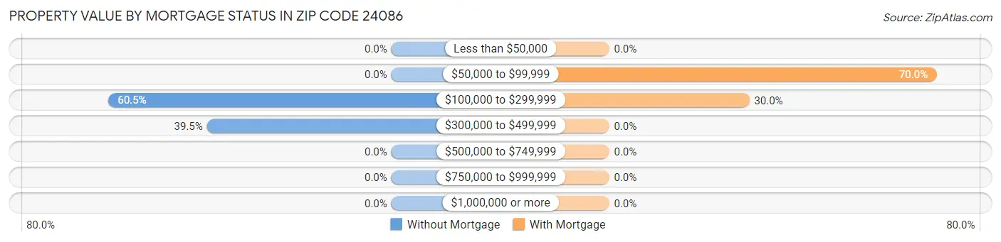 Property Value by Mortgage Status in Zip Code 24086