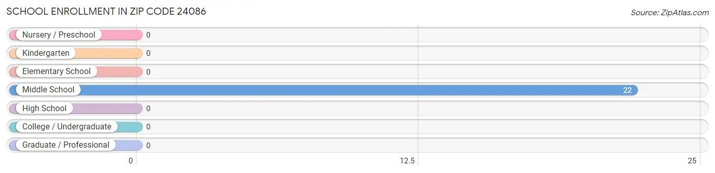 School Enrollment in Zip Code 24086