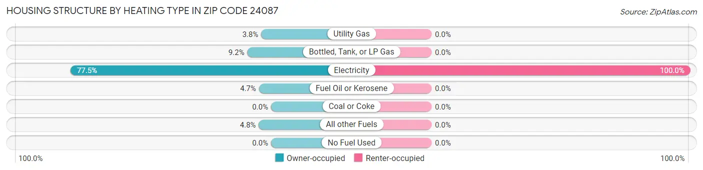 Housing Structure by Heating Type in Zip Code 24087