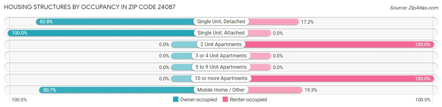 Housing Structures by Occupancy in Zip Code 24087