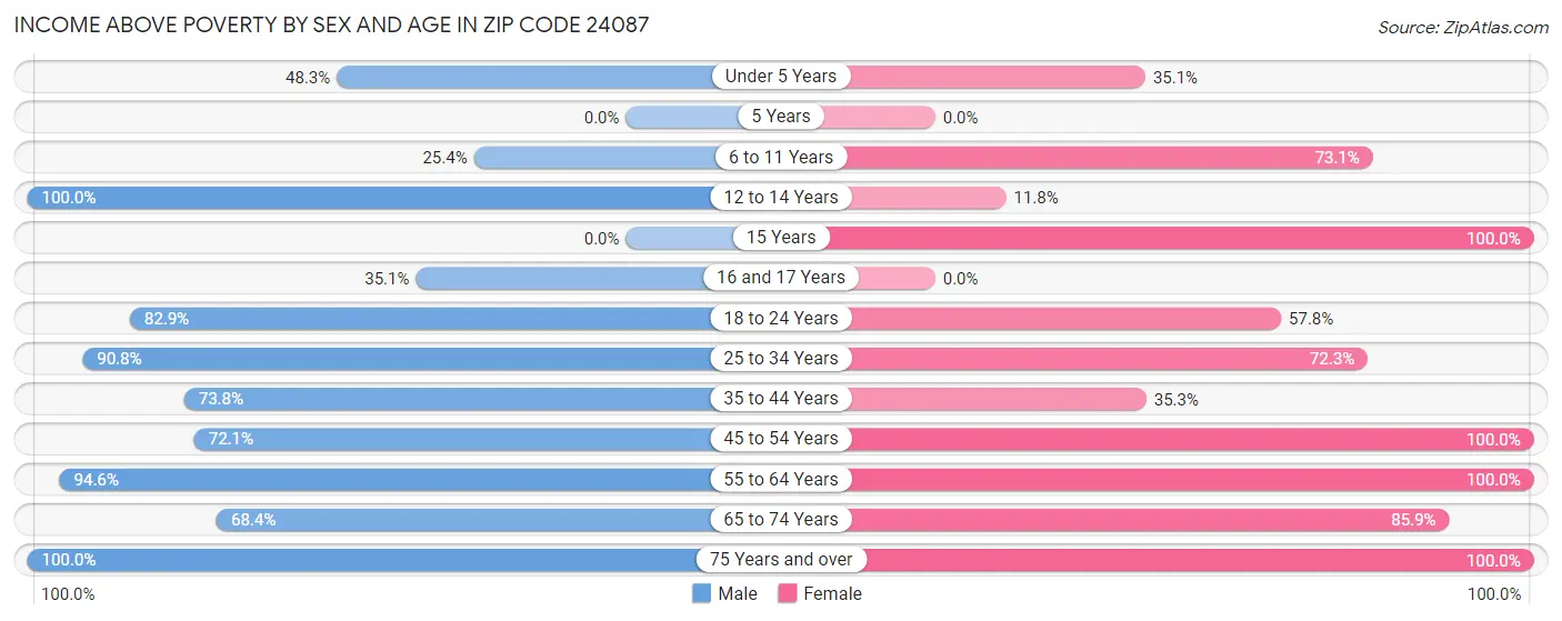 Income Above Poverty by Sex and Age in Zip Code 24087