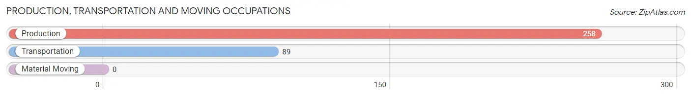 Production, Transportation and Moving Occupations in Zip Code 24087