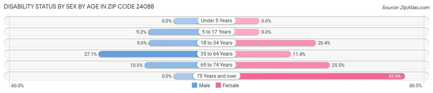 Disability Status by Sex by Age in Zip Code 24088