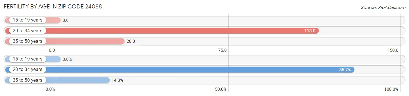 Female Fertility by Age in Zip Code 24088