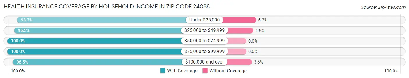 Health Insurance Coverage by Household Income in Zip Code 24088