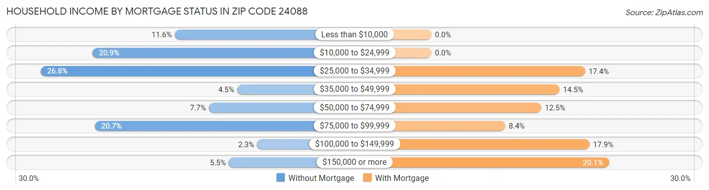 Household Income by Mortgage Status in Zip Code 24088