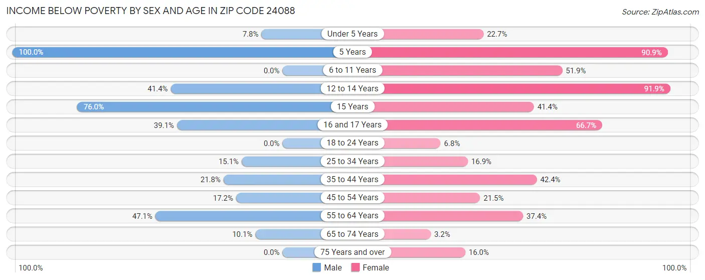 Income Below Poverty by Sex and Age in Zip Code 24088