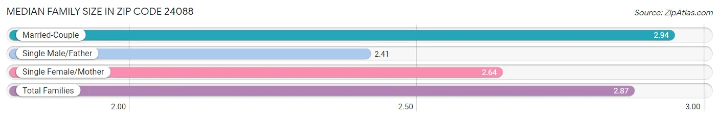 Median Family Size in Zip Code 24088