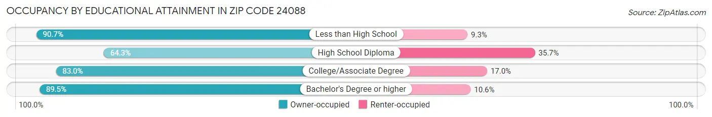 Occupancy by Educational Attainment in Zip Code 24088