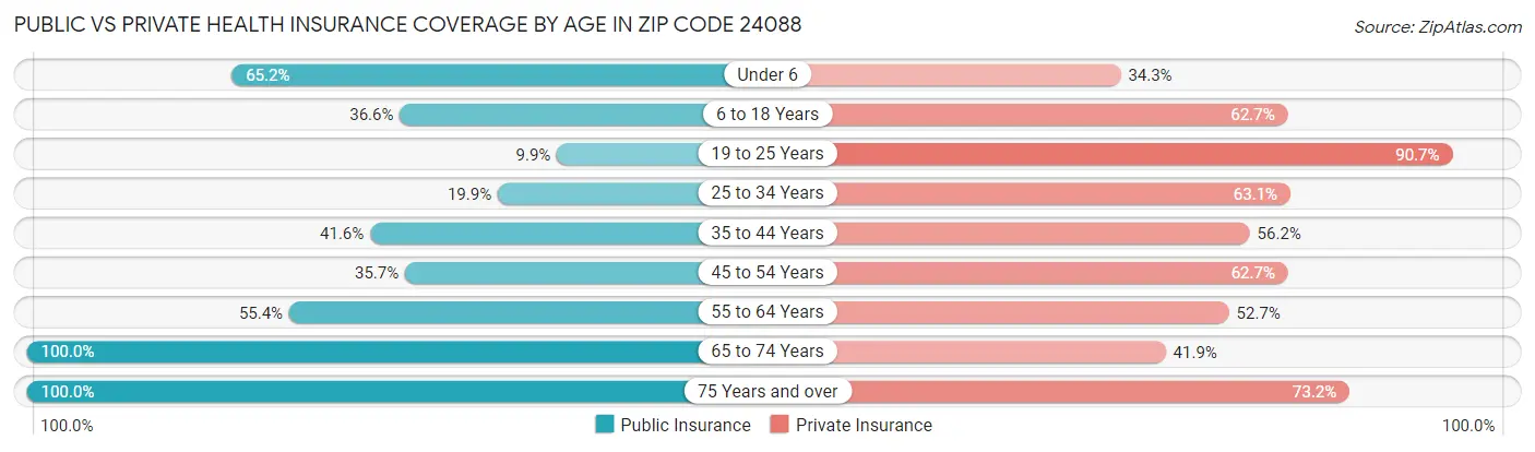 Public vs Private Health Insurance Coverage by Age in Zip Code 24088