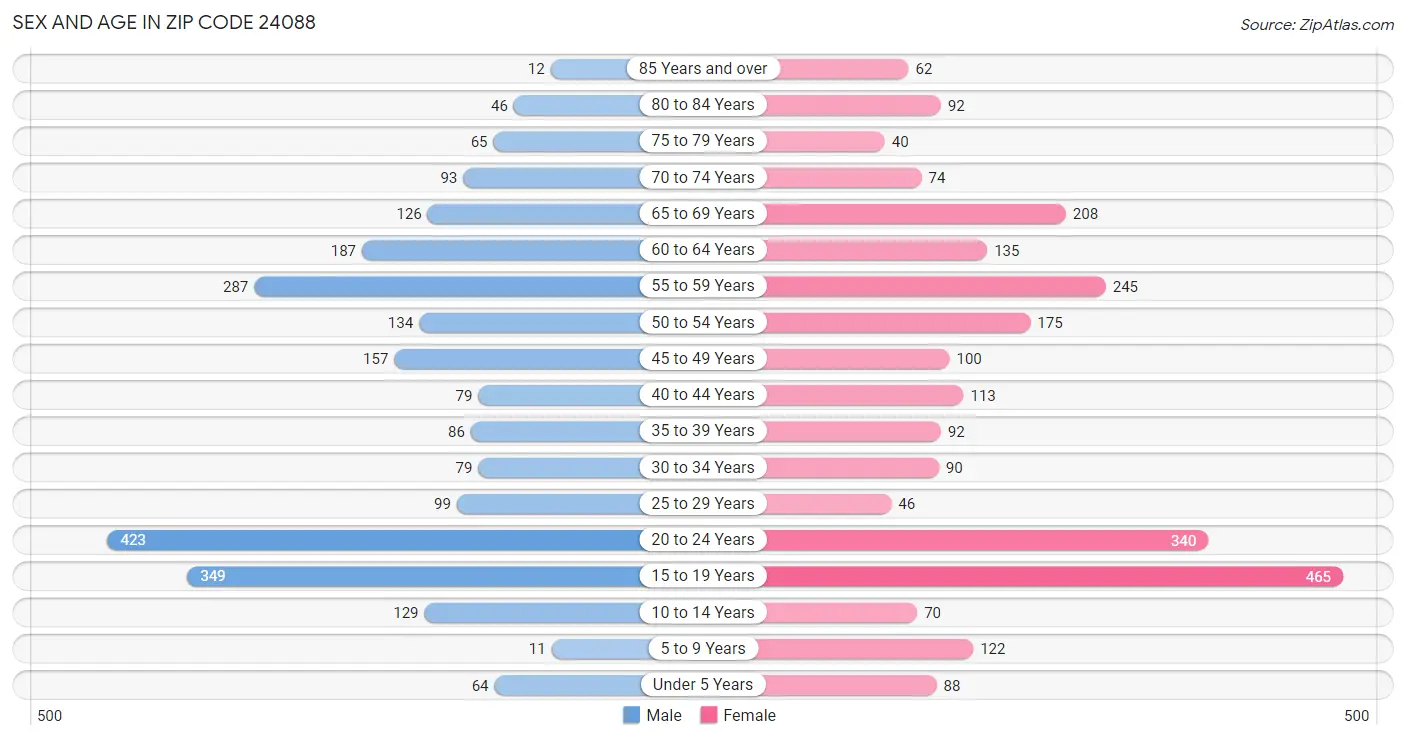 Sex and Age in Zip Code 24088