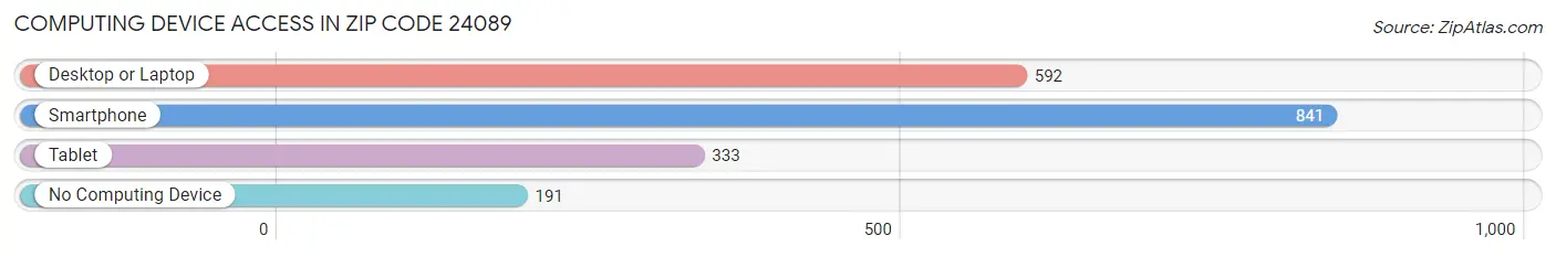 Computing Device Access in Zip Code 24089