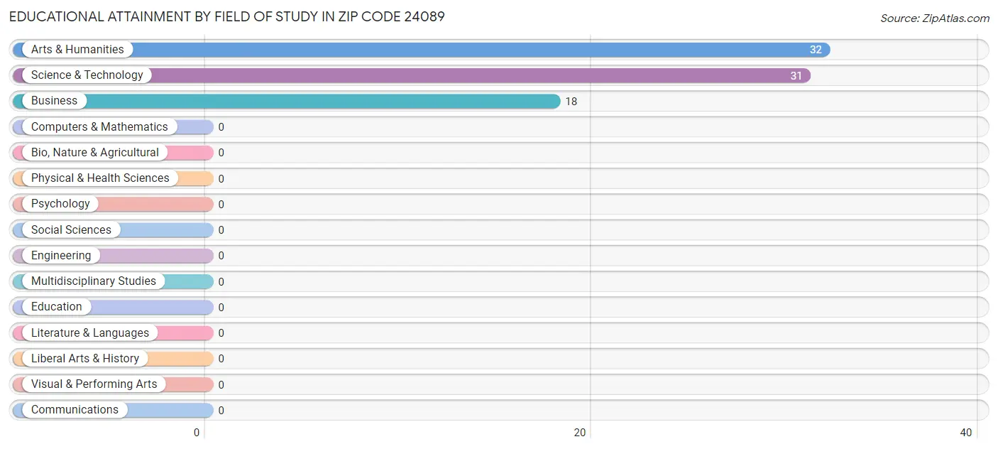Educational Attainment by Field of Study in Zip Code 24089