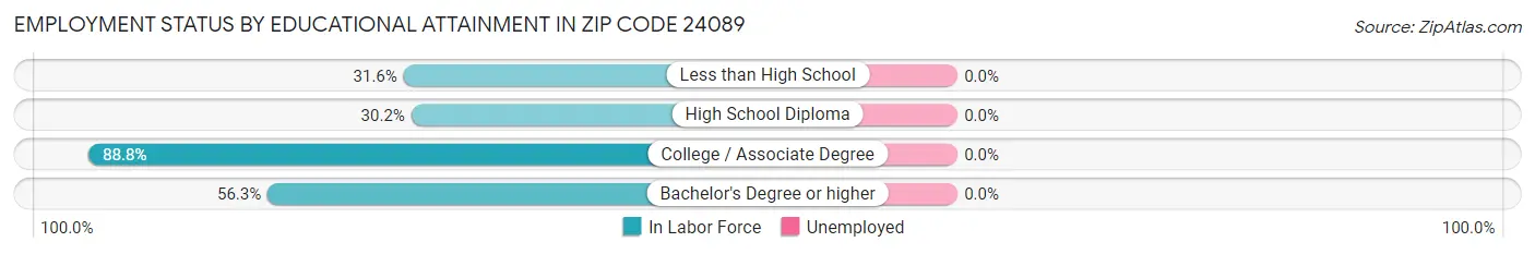 Employment Status by Educational Attainment in Zip Code 24089