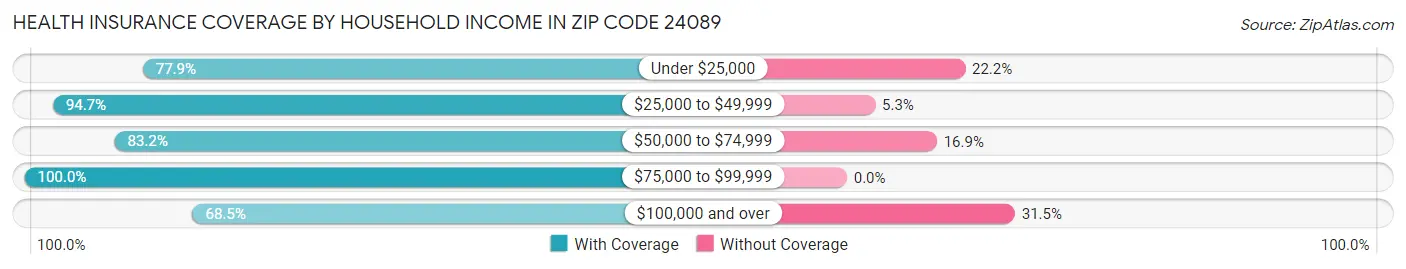 Health Insurance Coverage by Household Income in Zip Code 24089