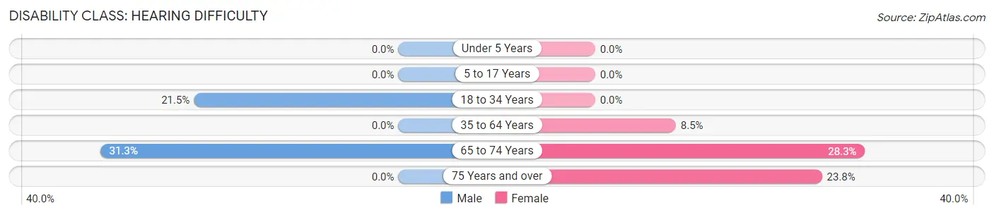 Disability in Zip Code 24089: <span>Hearing Difficulty</span>