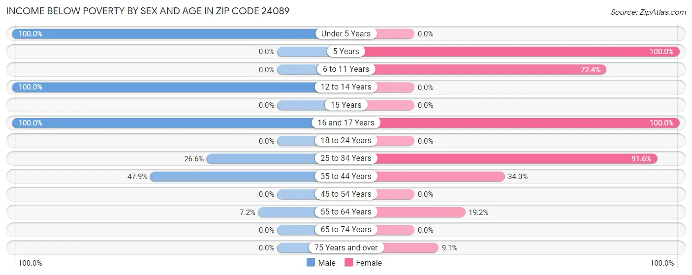 Income Below Poverty by Sex and Age in Zip Code 24089