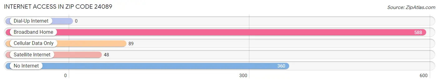 Internet Access in Zip Code 24089