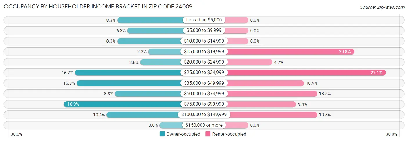Occupancy by Householder Income Bracket in Zip Code 24089